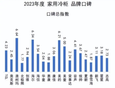 2023年度家用冷柜品牌口碑揭晓,澳柯玛再度夺冠