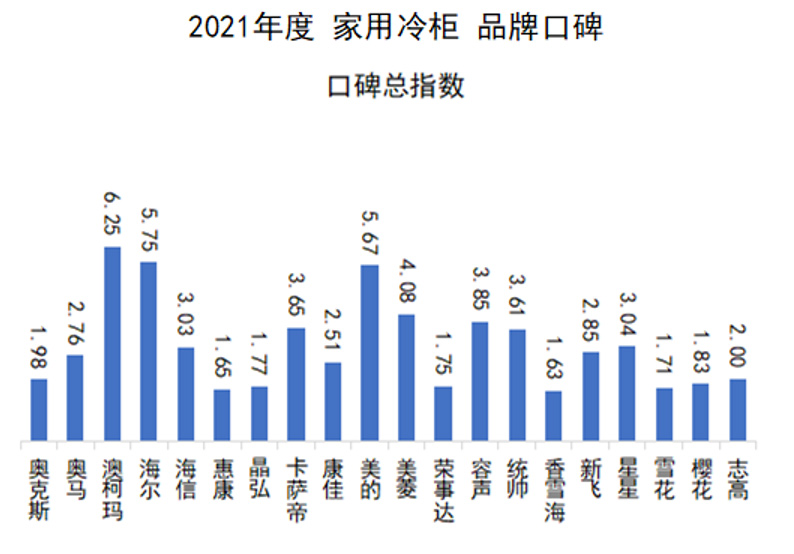 中国品牌口碑指数 2021家用冷柜品牌口碑出炉，澳柯玛蝉联榜首｜首页资讯