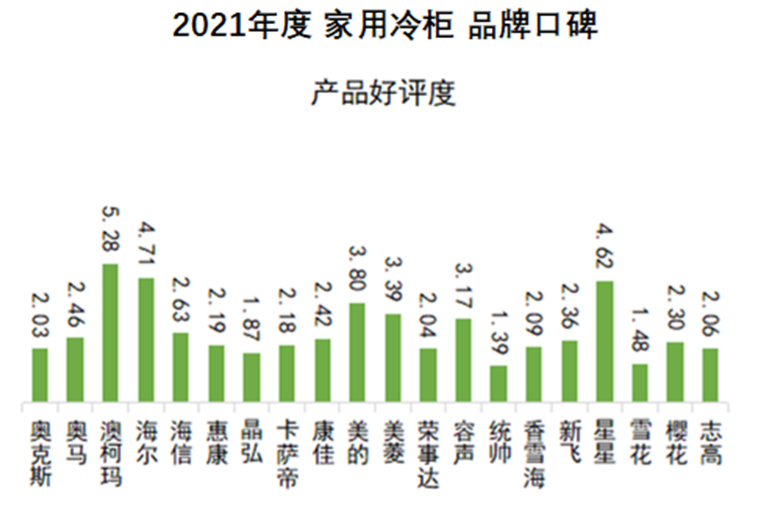 澳柯玛冷柜获“产品好评度”口碑冠军