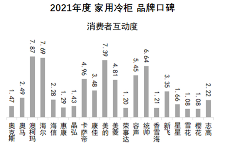 2021冷柜口碑报告发布，澳柯玛消费者互动度居首