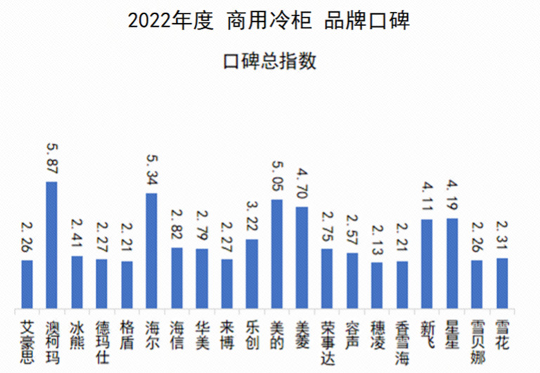 澳柯玛商用冷柜“质量认可度”获品牌口碑第一