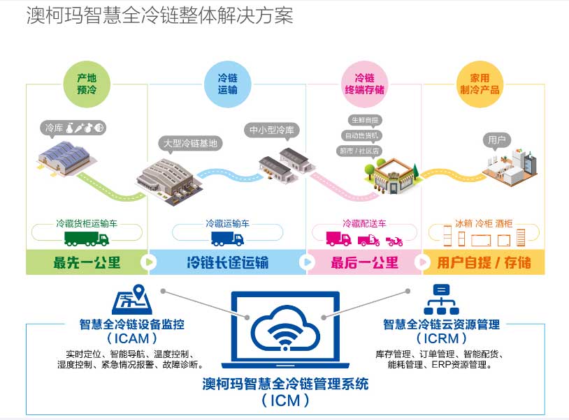 澳柯玛专注制冷30年，打造全冷链第一品牌