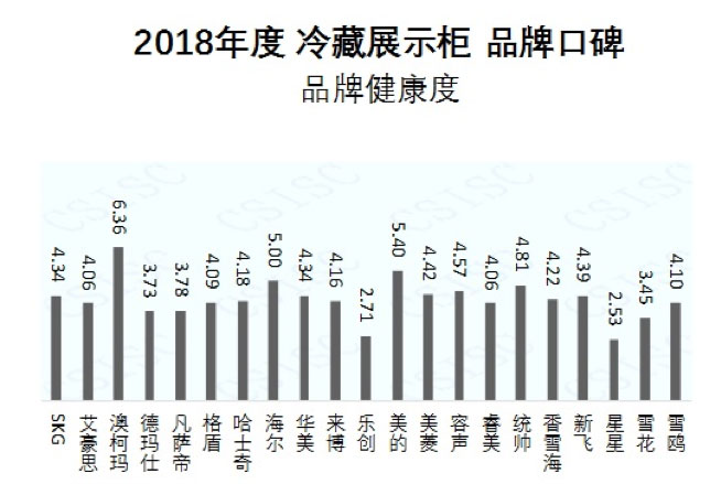 澳柯玛在冷藏展示柜口碑榜发布中获品牌健康度