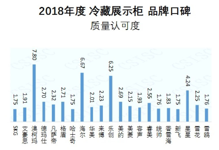 2018年冷藏展示柜口碑榜发布，澳柯玛质量认可度