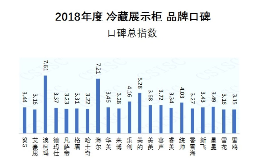 2018年度冷藏展示柜品牌口碑排行榜，澳柯玛获总