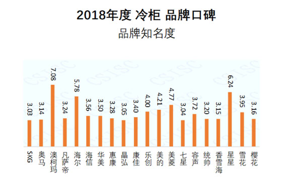 澳柯玛获2018中国冷柜品牌知名度第一