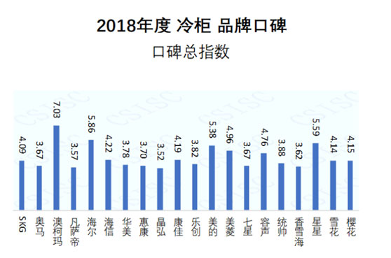2018中国冷柜品牌榜澳柯玛品牌健康度第一