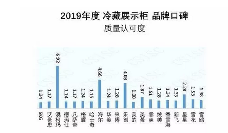 澳柯玛冷藏展示柜品牌获“质量认可度”第一