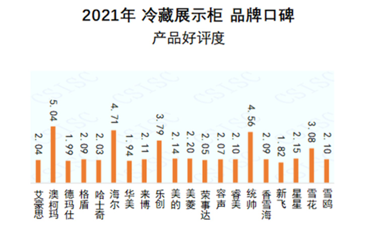 冷藏展示柜口碑发布，澳柯玛产品好评度再夺冠