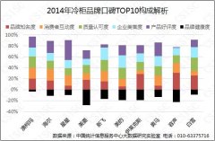 澳柯玛位居冷柜行业品牌网络口碑TOP 10之首