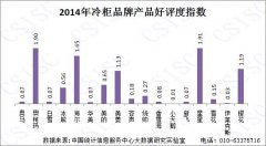 冷柜网络口碑报告发布：澳柯玛冷柜产品好评度