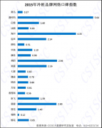 澳柯玛获2015冷柜品牌口碑指数冠军