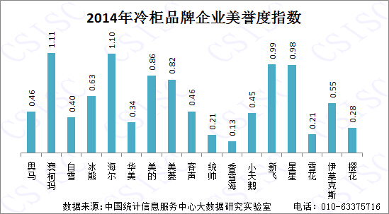 冰柜行业的企业美誉度指数排行榜（2014）