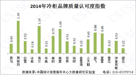 冰柜行业的质量认可度指数排行榜（2014）