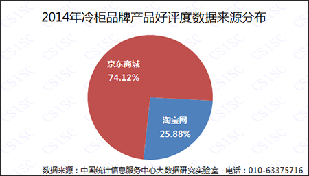 2014年冷柜品牌产品好评度数据来源