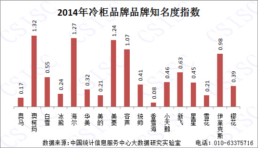 冰柜行业的品牌知名度指数排行榜（2014）