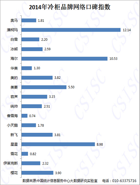 冰柜行业网络口碑指数排行榜