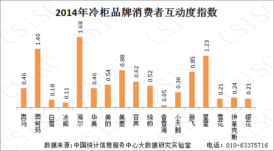 冷柜行业消费者互动度趋势及指数排行榜（2014）