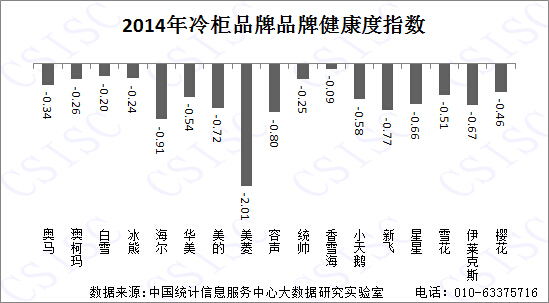 冰柜排行榜之品牌健康度指数（2014）